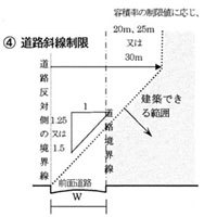 道路斜線制限