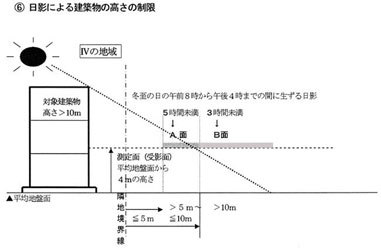 日影による建築物の高さの制限