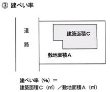 健ぺい率