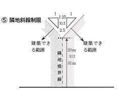 隣地斜線制限