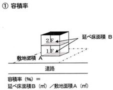 容積率