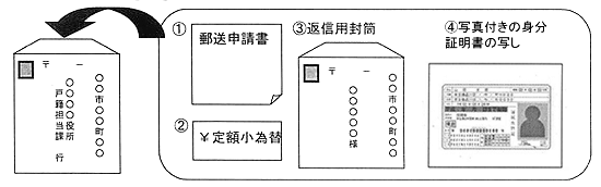 住民票・住民票記載事項証明の郵送請求の方法