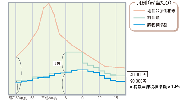 評価額が下がると税額が下がる土地についてのグラフ