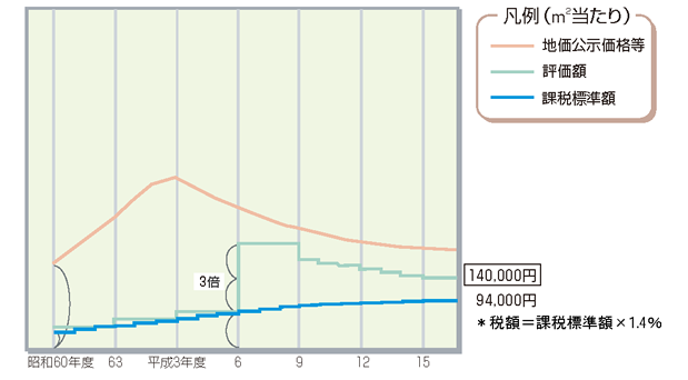 評価額が下がっても税額が上がる土地についてのグラフ