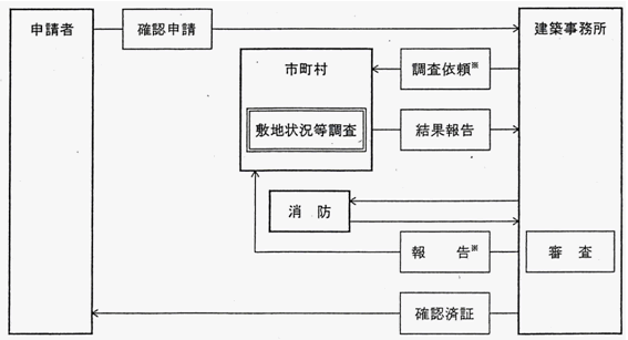 申請の流れ