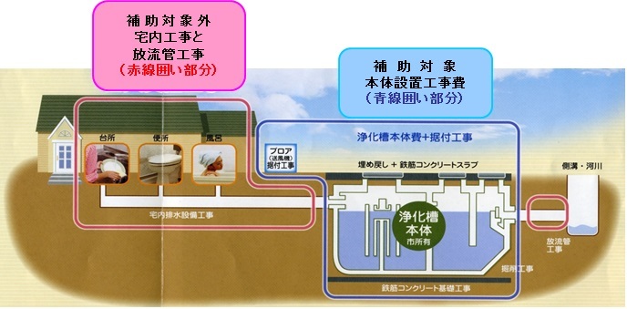 補助対象工事