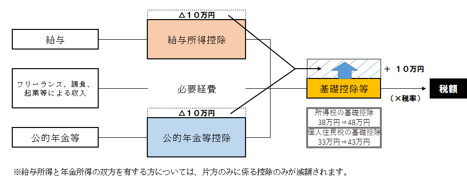 控除 年金 公 的