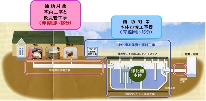 補助対象工事