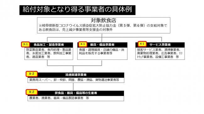 給付対象となりうる事業者