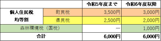 令和6年度以降の個人住民税（町民税・県民税）均等割と森林環境税について